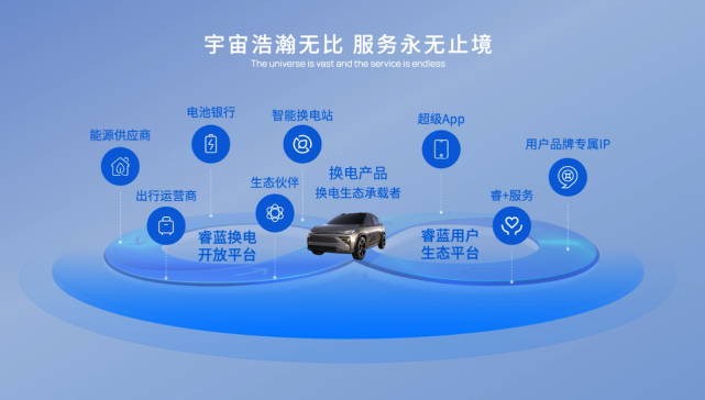 睿蓝汽车 以生态之力，驱动换电技术驶入快车道
